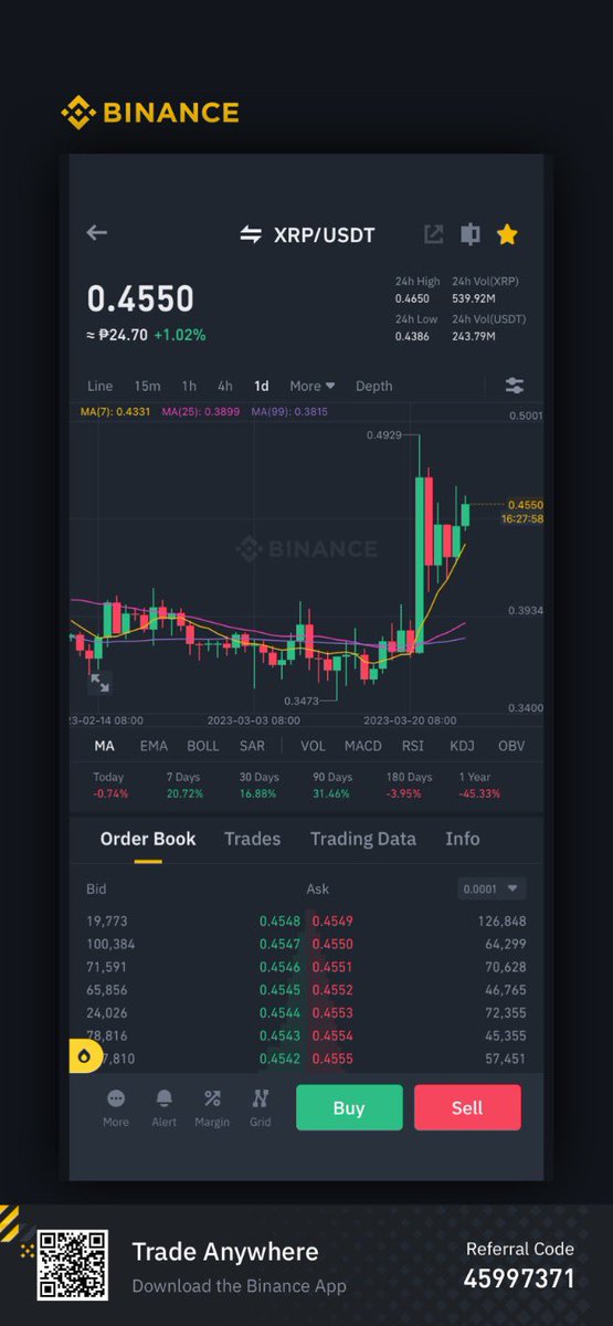 4h &amp; 1d time frame of XRP as of 3:30pm(pht) #xrp