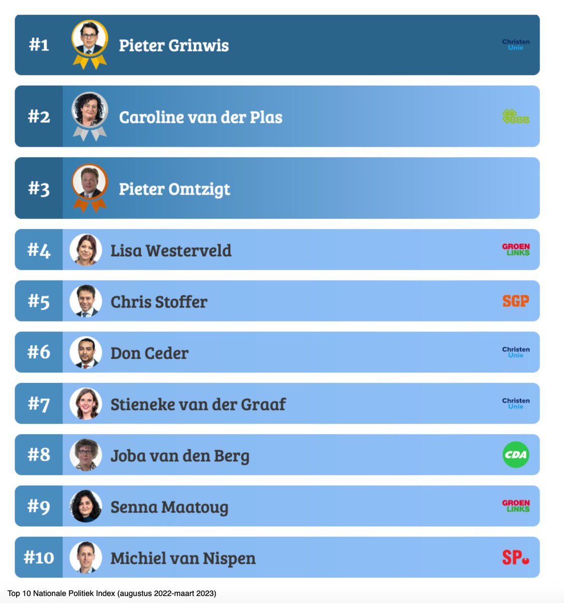 PolitiekeIndex's tweet photo. 4 tm 10 meest actieve Kamerleden:      #4 @Lisawesterveld (@groenlinks).      #5 @chris_stoffer (@SGPnieuws)           #6 @DonCeder 7# @StienekevdGraaf (@christenunie) #8 @JobaCDA (@cdavandaag) #9 Senna Maatoug (@groenlinks) en #10 Michiel van Nispen @SPnl https://t.co/wXuo5IB6Qj