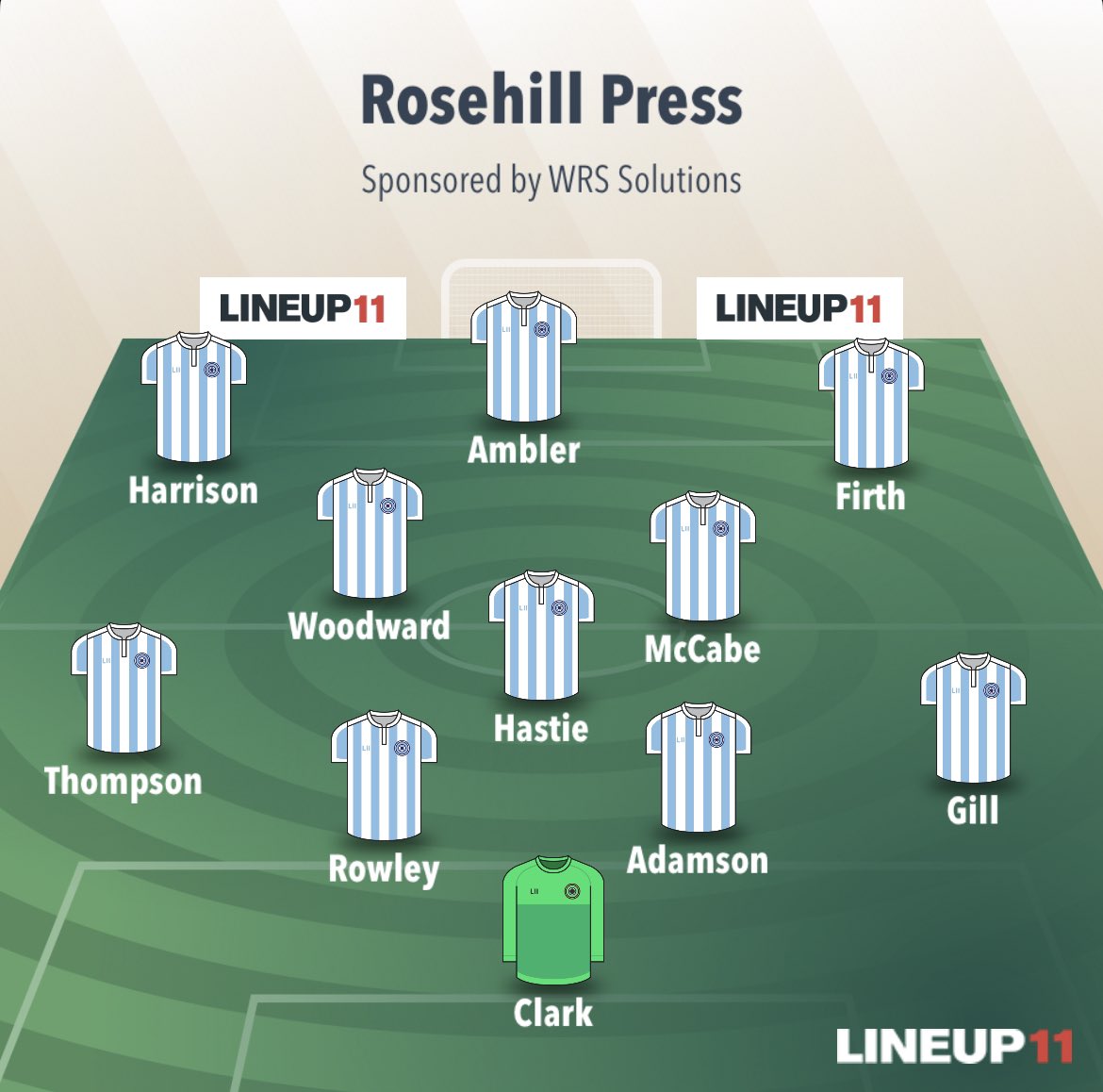 _RosehillFC's tweet photo. Carpenters Arms 0-1 Rosehill Press

Firth ⚽️
Clark saves a pen 🧤 

Bench: Varley, Banks, B. Jones, Sinclair &amp; Matthews 

Refs &amp; Players MOTM: @OliverClark93 

#WARAW #UTRHP https://t.co/uhQEw7WRIE