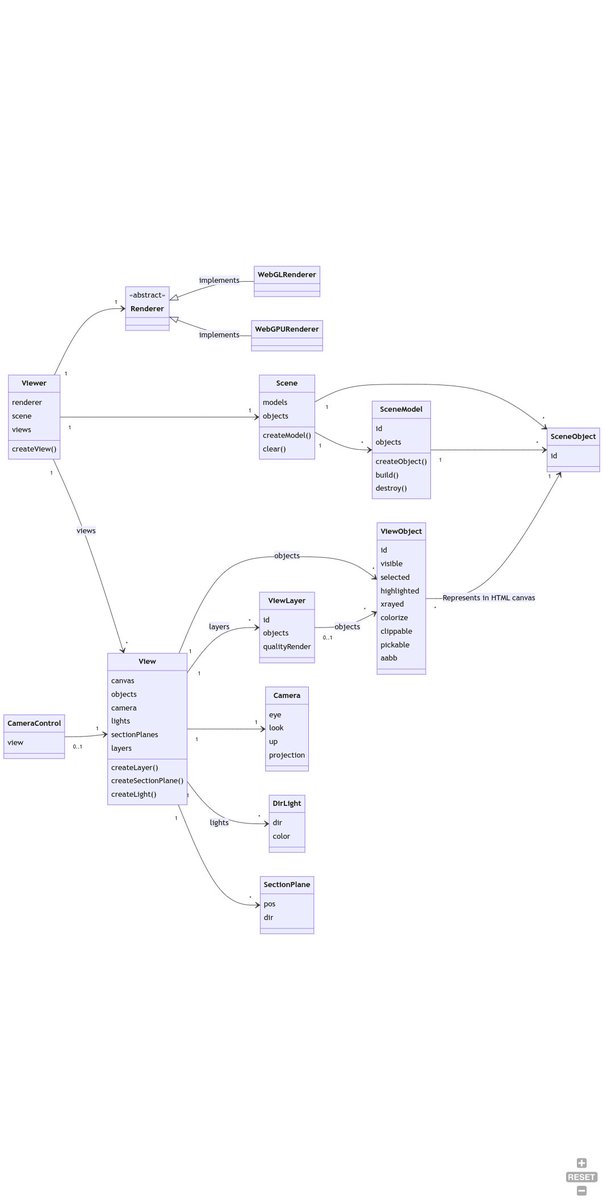 Using Mermaid to generate diagrams for #xeokit V3, this thing rules.

mermaid.live/edit#pako:eNqN…