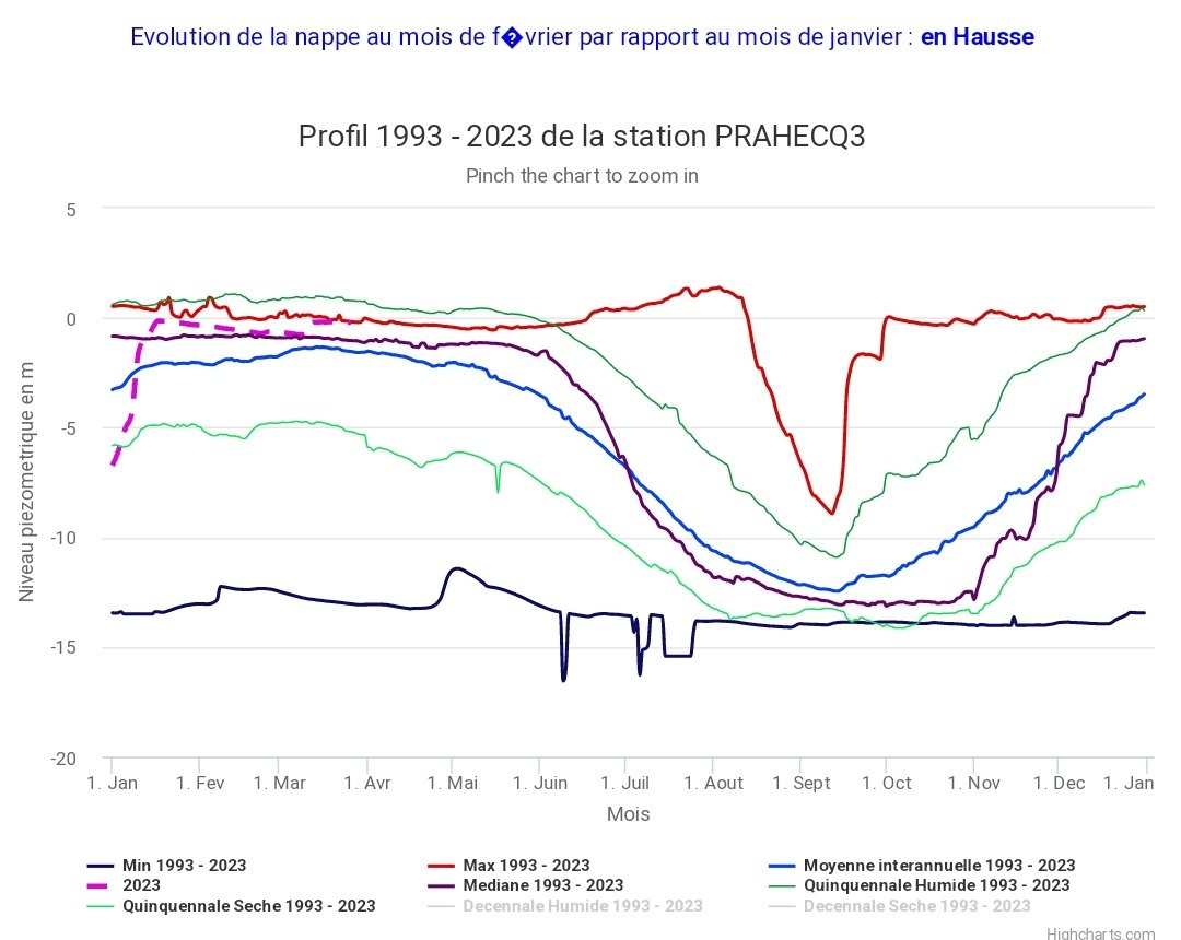 HuntDog3's tweet photo. #SainteSoline

Voici les relevés piézometriques des 4 stations de pompages autour du fameux projet de #Bassine

Nous sommes en pleine secheresse hivernale et les nappes du secteur sont PLEINES. Pourquoi ? Parce que dans ce coin, les nappes sont pleines à la moindre pluie
1/3 https://t.co/s9ECKLRMNU