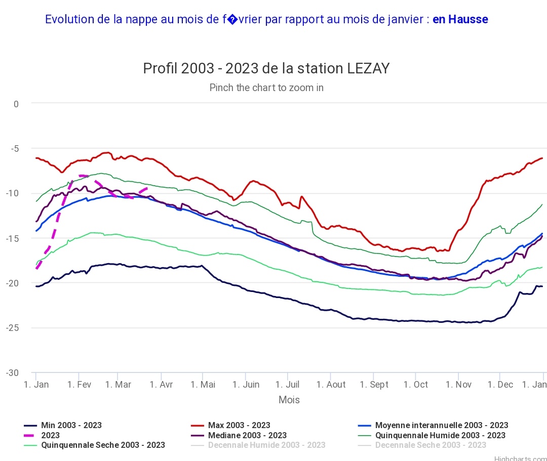 #SainteSoline

Voici les relevés piézometriques des 4 stations de pompages autour du fameux projet de #Bassine

Nous sommes en pleine secheresse hivernale et les nappes du secteur sont PLEINES. Pourquoi ? Parce que dans ce coin, les nappes sont pleines à la moindre pluie
1/3