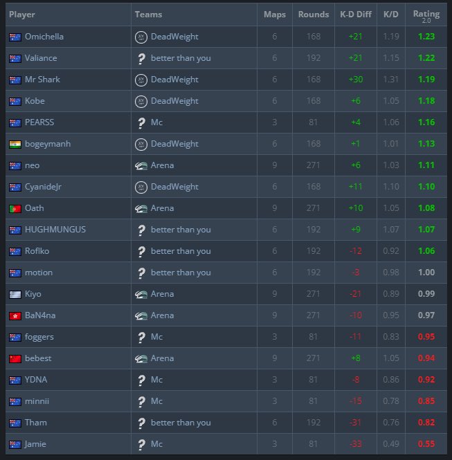 Taffy (@taffyau) on Twitter photo .<a href="/BrisVegasLAN/">BrisVegasLAN</a> Autumn 2023 Playoff stats, courtesy <a href="/HLTVorg/">HLTV.org</a>
- It wasn’t his day today, but <a href="/Omichellla/">Jack</a> was 1.71 heading into the final day
- <a href="/DeadWeightOCE/">Dead Weight</a> dominate rating charts
- <a href="/Valiancee/">Matt</a> 40-bomb into 30-bomb despite elimination 👏
- <a href="/motioncs/">Jeremy</a> 10th straight 1.00+ BV event .<a href="/BrisVegasLAN/">BrisVegasLAN</a> Autumn 2023 Playoff stats, courtesy <a href="/HLTVorg/">HLTV.org</a>
- It wasn’t his day today, but <a href="/Omichellla/">Jack</a> was 1.71 heading into the final day
- <a href="/DeadWeightOCE/">Dead Weight</a> dominate rating charts
- <a href="/Valiancee/">Matt</a> 40-bomb into 30-bomb despite elimination 👏
- <a href="/motioncs/">Jeremy</a> 10th straight 1.00+ BV event