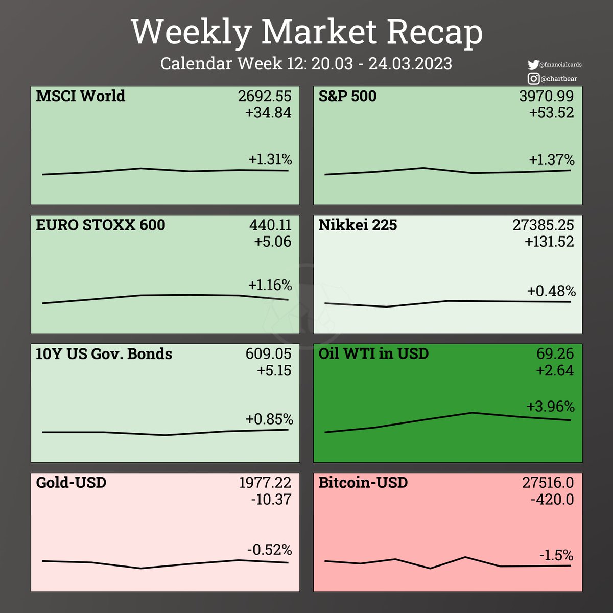FinancialCards's tweet photo. Weekly Market Recap of CW12 2023 🌱

#StockMarket #stocks #Finance #markets #weekly #stockmarketcrash #financialcards #SP500 #oilprice #goldprice #bitcoinprice  #Bitcoin #investment #investing  #msciworld #eurostoxx #nikkei #usgovbonds #oilprice https://t.co/jhe6hqisvS