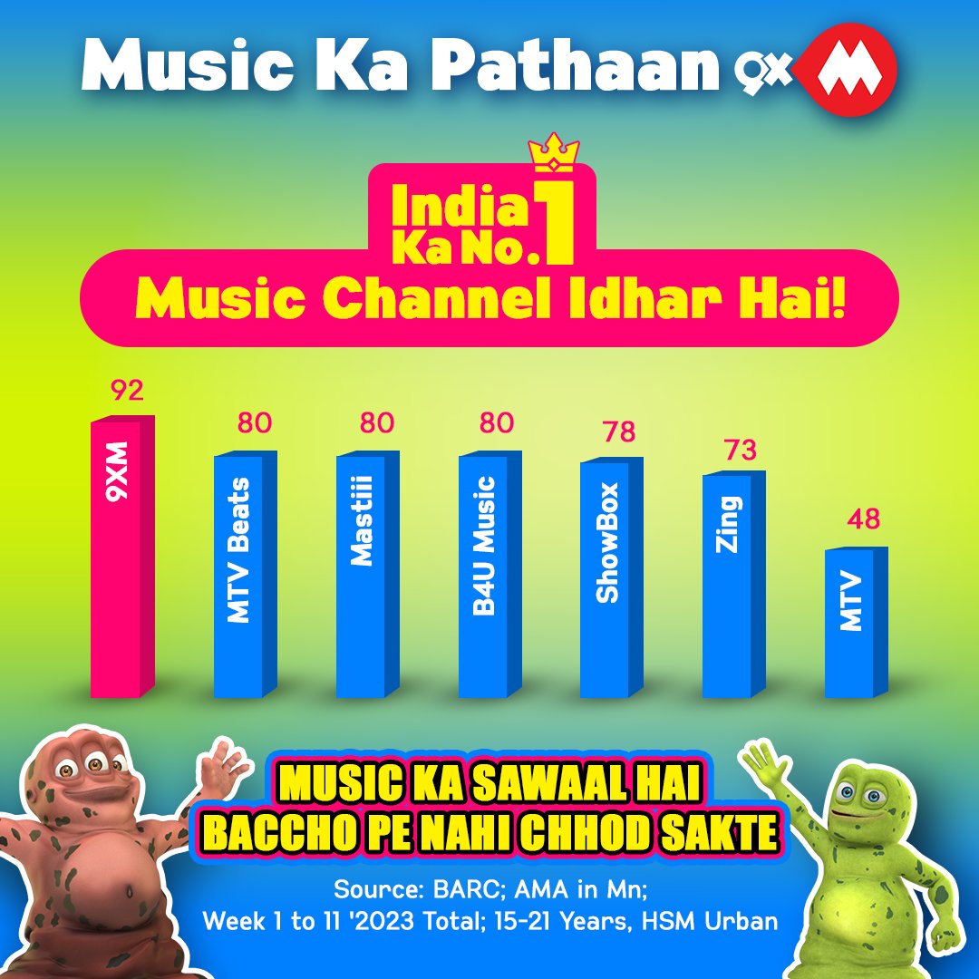 9xmHaqSe's tweet image. MUSIC ki baat hai toh SAWAAL he nahi! Topping the charts yet again 🔥

#Bollywood #9XM