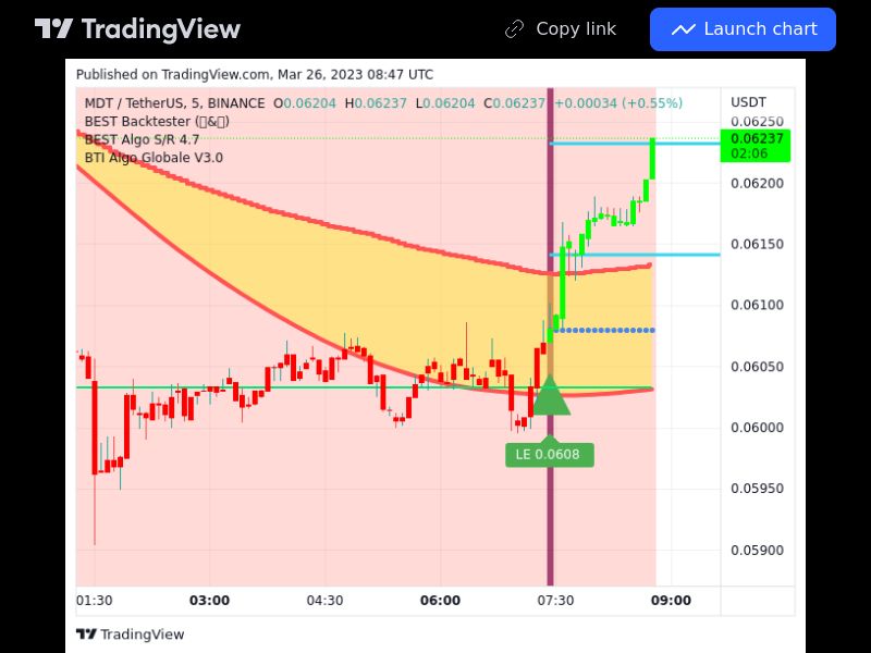 TradingView trade MDT 5 minutes 