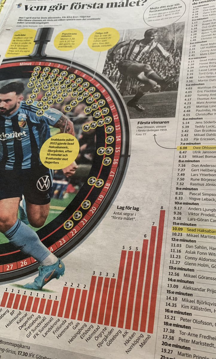 En gång de senaste 64 åren har FF gjort snabbaste målet i allsvenskan, enligt @DN_Sport som idag peppar för sin traditonella tävling. Vem? Johny Erlandsson 1982, efter 3.34. Fick nyfiket kolla upp o såg att det var premiär mot Halmstad 24 april 1982 o seger med 4-1. #kalmarff