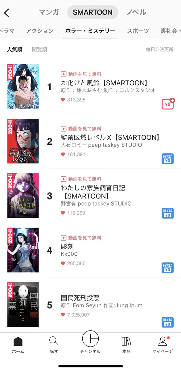 お化けと風鈴、ピッコマのSWARTOONホラー・ミステリーで1位…！！最近は1位によく躍り出ている…！ピッコマはコメント欄がないからあまり感想を聞けないけど、読んでくださってる方がたくさんいるんですね。ありがとうございます！ https://t.co/IayVX1XdkP