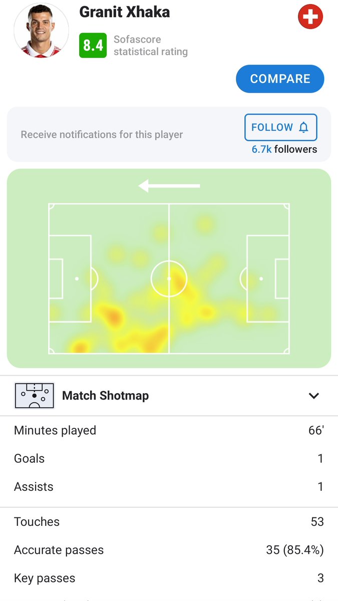 HuijsenStoned's tweet image. Granit Xhaka 🆚 Belarus

#belsui #UEFAEUROQualifiers