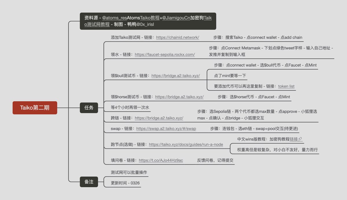 0x_irisl's tweet photo. 鸭鸭的第十份教程整理 - Taiko测试网第二期 - 出炉！周末愉快，今天上一个开胃教程（≧∇≦）最近好几个robot群友都心脏疼，去医院做检查，大家还是要调整心态，保护好自己的身体🚿 https://t.co/nn9PbsWHOz