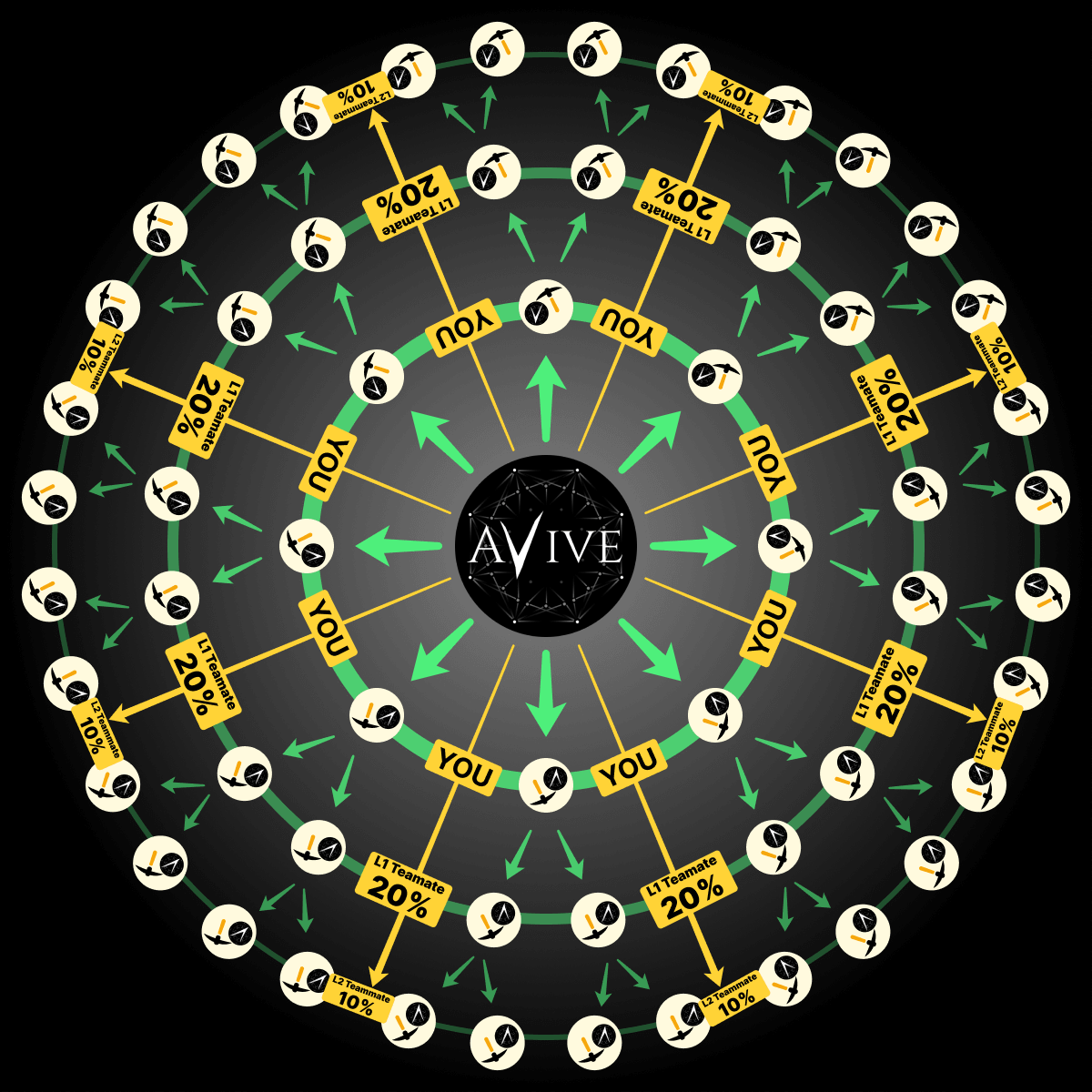 abiveapp's tweet image. Referral Work?

If You Invite Friends To Join #Avive, You Will Get:

20% Soul Power From Your L1

Teammates

10% Soul Power From Your L2 Teammates

You Can Mine More $Vv With More Power

Smartest People Know What To Do

Now