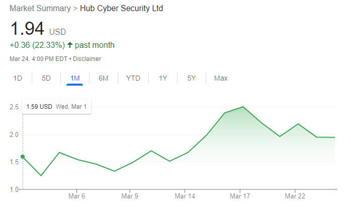 KarenRu87's tweet photo. At the start of this month, $HUBC successfully merged with SPAC Mount Rainier Acquisition Co., and now it's experiencing a #bullish sentiment since 👊 #stockspicks #trading #stockstowatch https://t.co/muIRWv9zjn https://t.co/cahd1QDBzg