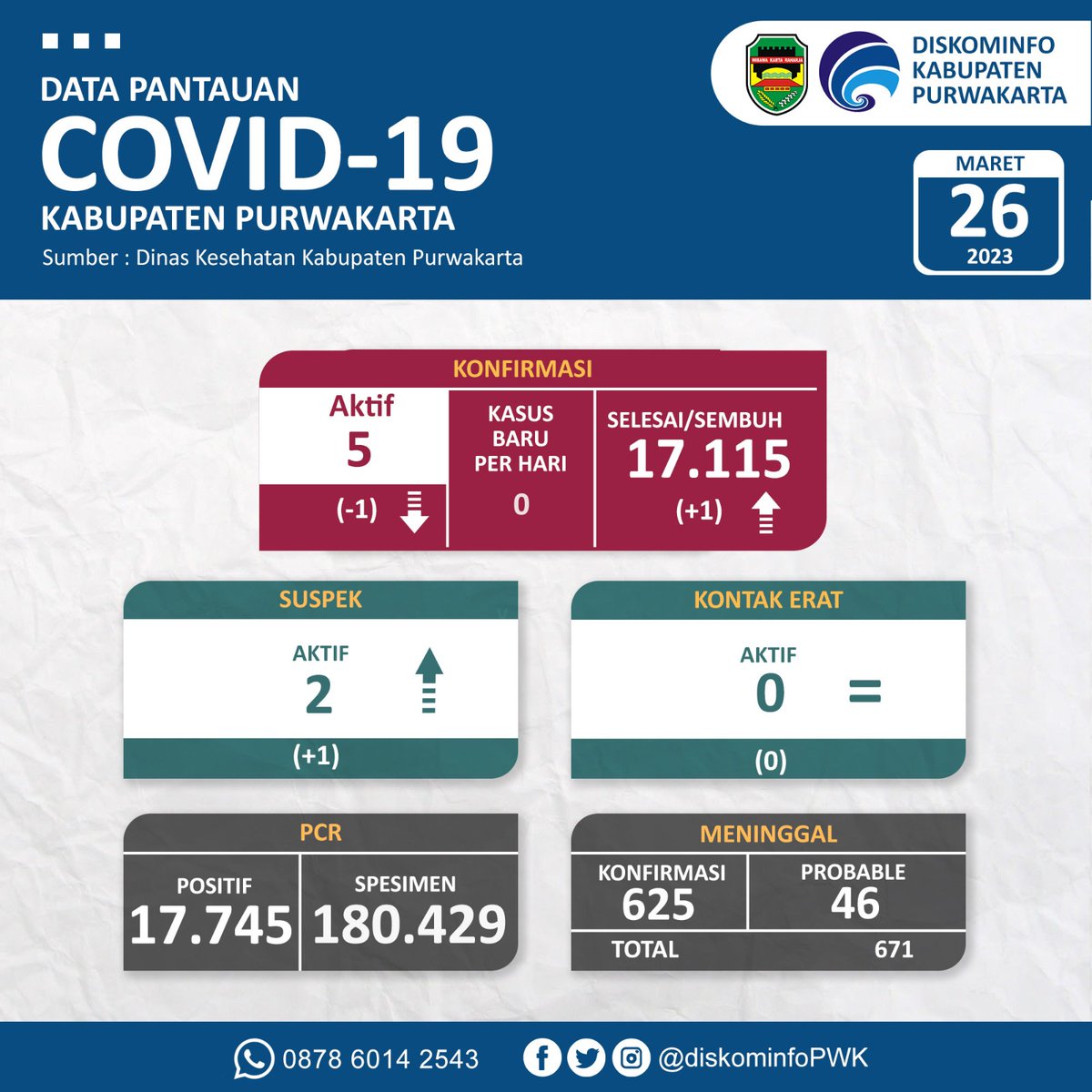 ppid_purwakarta's tweet photo. Sampurasun #sobatnet istimewa..
Berikut ini kami informasikan update terbaru penanganan pencegahan Covid-19 di Purwakarta. Minggu, 26/3/2023
https://t.co/MNjIyghZjX
#PurwakartaLawanCovid19
#DiskominfoPurwakarta
#Purwakarta
#JawaBarat https://t.co/QWG5uIWZgY