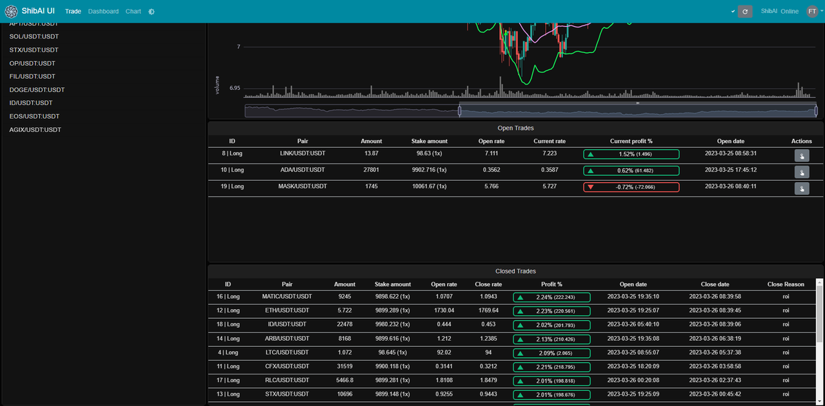 RhinoCryptoGems's tweet photo. ShibAI WebUI &amp; Daily Trading profit using SAB.
Test the bot here: https://t.co/I1Fv2dVZnZ https://t.co/dNJjLR66Tc