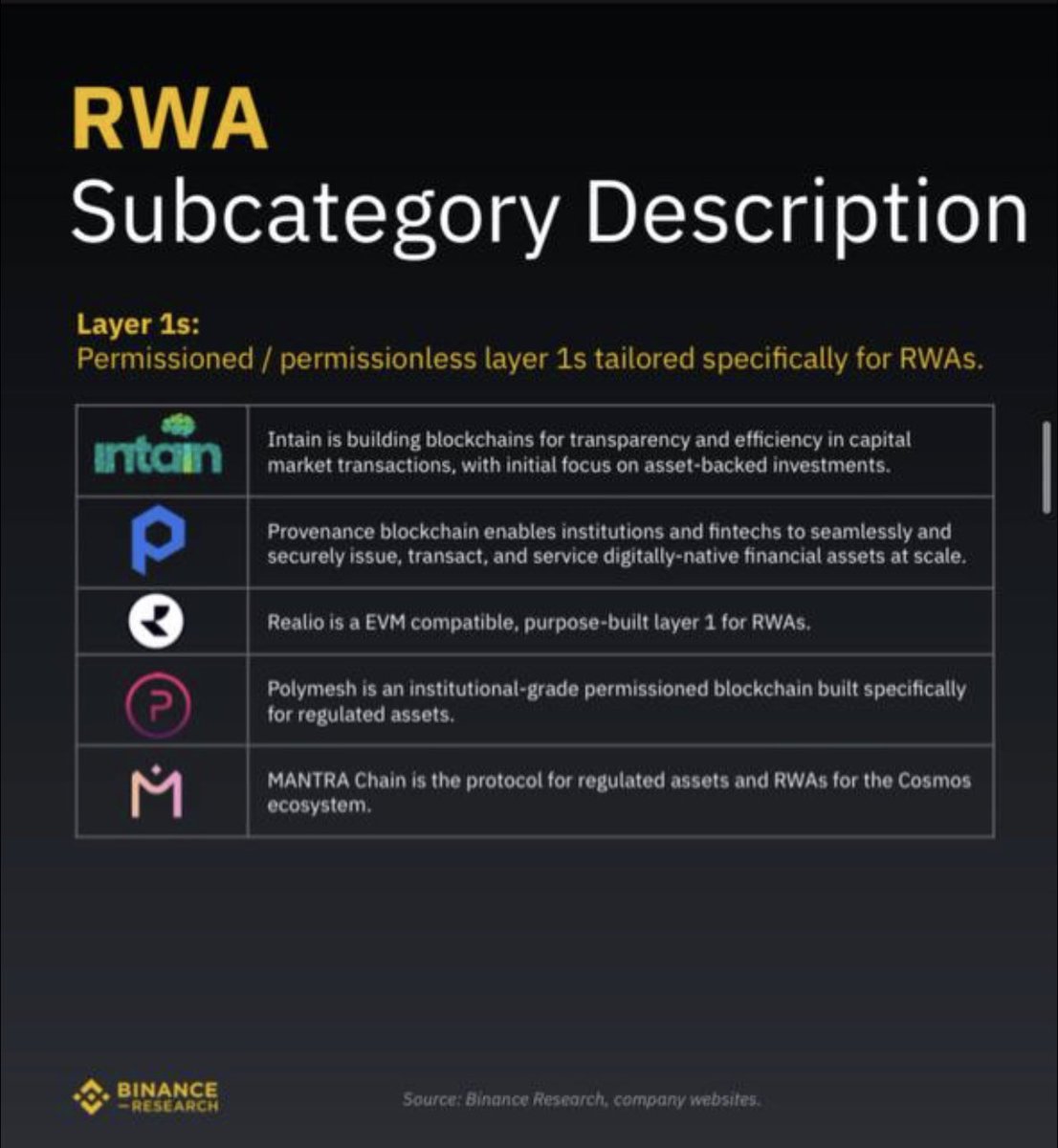 fitforcrypto_'s tweet photo. Here are some RWA projects which are in binance research.

I‘m sure $LEOX / @galileoprotocol will be in this list as well.

$RIO $EKTA $THEO $BST https://t.co/gFAZWxRBVn