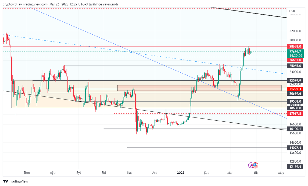 cryptowolfay's tweet photo. #btc günlük hazirandan beri neler yapıyor.:) 

 #cryptowolfay #ETC #ETH #AAVE #KAVA #ALGO #TRX #MATIC #link #XTZ #EOS #AVAX #XLM #DOT #ALPHA #AVAX #DENT #Ont #CHZ #BNB #BCH #SXP #BTC #MANA #SAND #ALICE #Doge https://t.co/SuJcmDG2jH