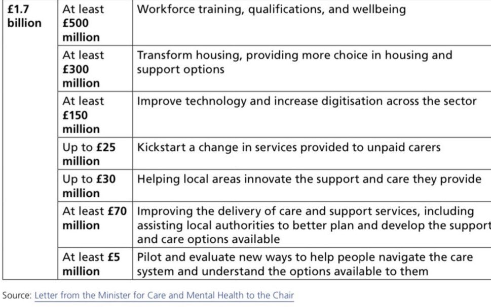 This week a government action plan on social care is expected linked to the 15 months old White Paper - If you want to check it against £ promises in the WP here is a list (minus the “postponed” charging reform & “fair cost of care elements”). Let’s see what survives…