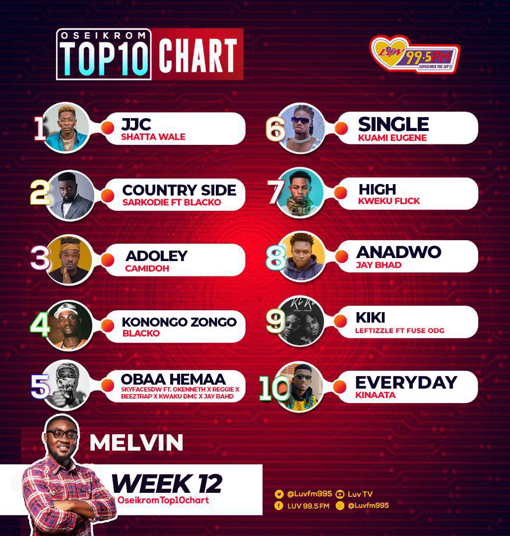 What’s your no_1 jam of the week on #OseikromTop10Chart 

Vote now!! <a href="/shattawalegh/">SHATTA WALE</a> <a href="/sarkodie/">Sarkodie</a> <a href="/blacksherif_/">IRON BOY</a> <a href="/camidoh/">TopBöy🤴🏽</a> <a href="/skyfacesdw/">Skyface SDW</a> <a href="/KuamiEugene/">Kuami Eugene</a> <a href="/KwekuFlick/">KWEKU FLICK</a> <a href="/JayBahd1/">Return Of Okomfo Anokye👿</a> <a href="/leftizzle_/">Leftizzle</a> <a href="/KinaataGh/">Kofi Kinaata</a> 

W/<a href="/MelvinDaEnigma/">ENIGMA 🦍</a> x <a href="/SamuelJupitar/">SAMUEL JUPITAR ⛰</a> x <a href="/djayhashtag1/">🤘Yo Hash Tag🤘</a> x <a href="/OneManuel_/">Manuel🎩</a>
