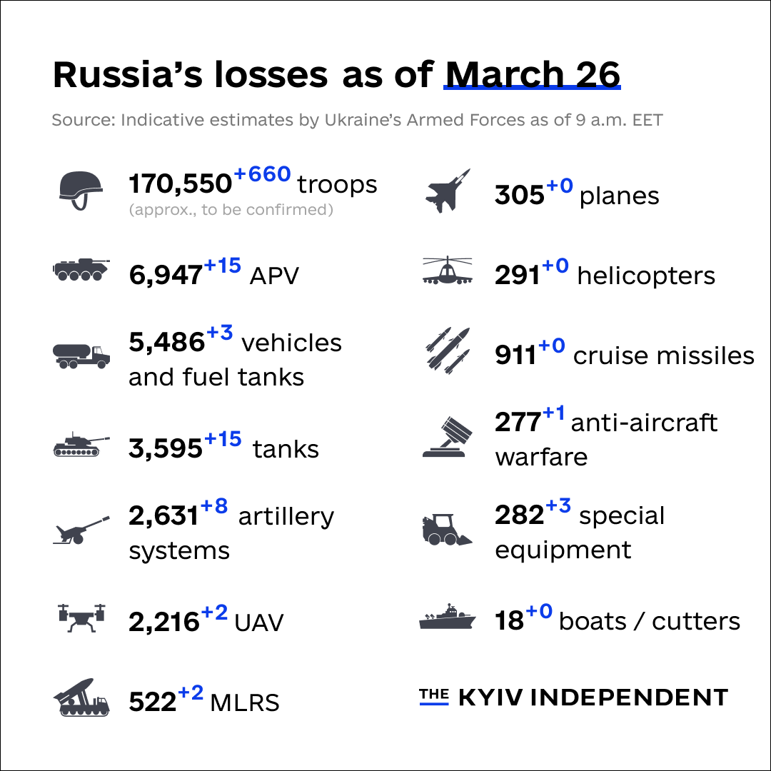 KyivIndependent's tweet photo. These are the indicative estimates of Russia’s combat losses as of March 26, according to the Armed Forces of Ukraine. https://t.co/Gozc39Kpqc
