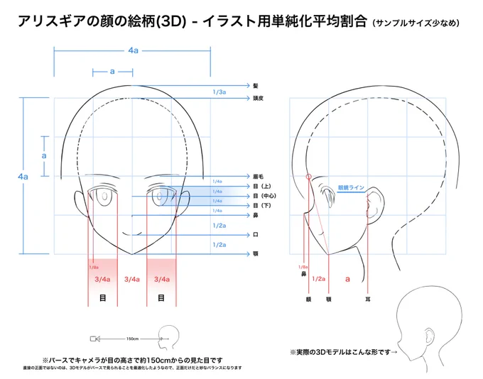 冬将軍のお絵かき配信がきっかけで、アリスギアの3Dモデルの平均割合を分析してみました。覚えやすいように、精密よりも一番近い良い数字を選びました。横顔もより普通のイラストのような形に調整しました。
(※自分では使っていない割合です)

#アリスギアお絵かき 