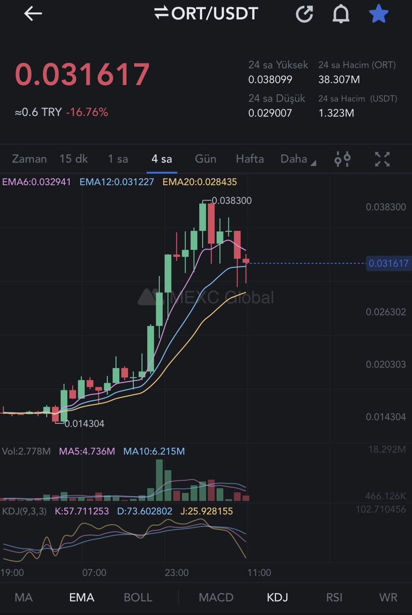 Hiçbir emtia sürekli yükselmez. Arada düzeltmeler olucak ki yükseliş daha sağlıklı olsun.
#ORT düzeltme yaptı, $0,030 desteğine sağlam tutundu…
Bugün ilk borsa haberi geliyor. 🤲
Buradan yolculuğumuz yeni #ATH! 🔥

#Bitcoin #BTC