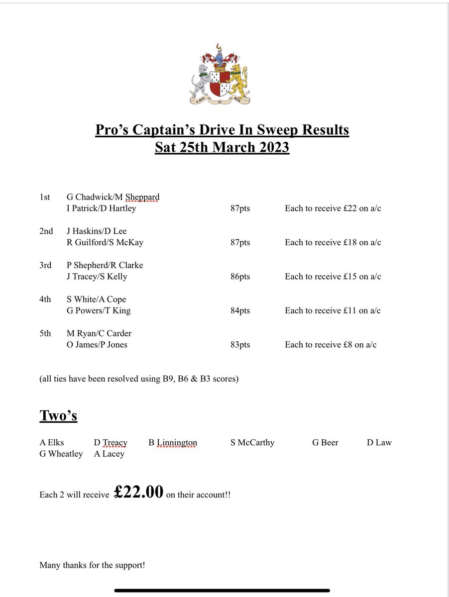 Congratulations to all of our incoming Captain’s on their drive in yesterday.  Two shotgun starts needed with so many people wanting to support them which was great to see.  Best wishes to you all for the year ahead 🏌️‍♂️ Please see my sweep results attached 🏆