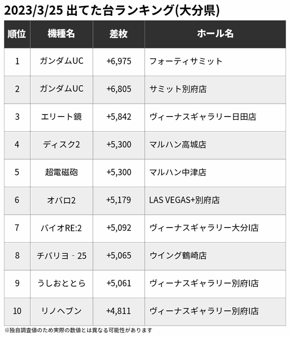 🏆3/25 出てた台ランキング(大分県)※一部の爆裂機を除く🥇ガンダムUC +6,975🥈ガンダムUC +6,805🥉エ