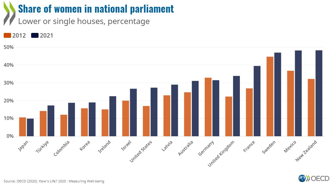 More women than ever are represented in parliament – yet still only occupy less than 1/3 of seats. The OECD Gender Data Portal reveals how far we are from achieving gender equality and where actions are most needed. Explore it here ➡️ fal.cn/3wTbn #OECDgender
