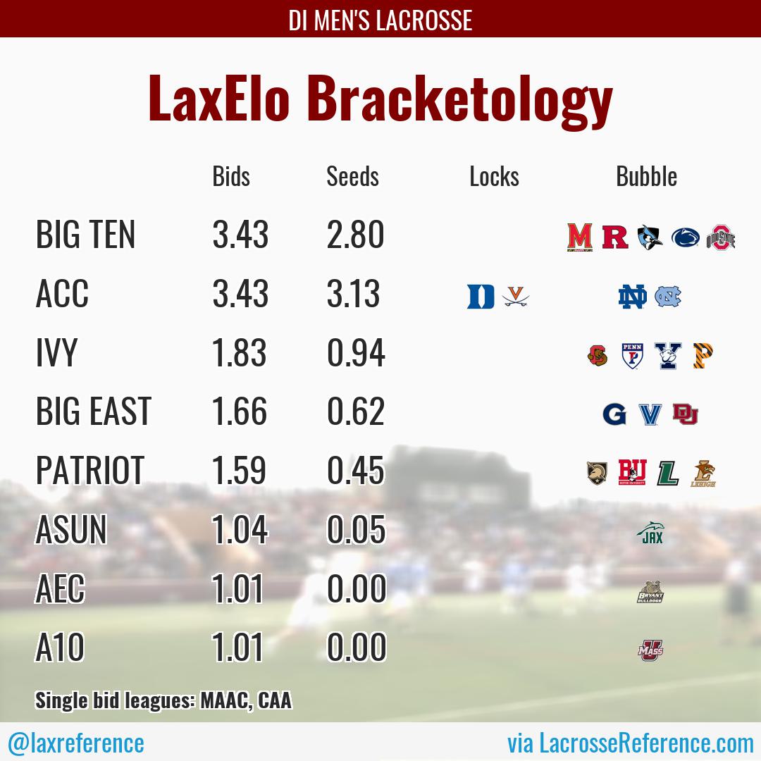 Lacrosse Reference on Twitter "First look at LacrosseReference Bracketology. This is the result