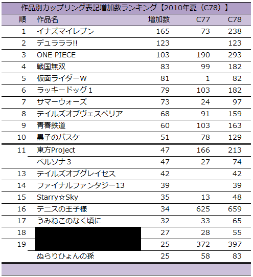 続けて作品別のカップリング表記増加数ランキング。『イナズマイレブン』急増、そして『デュラララ!!』が初登場でいよいよ20