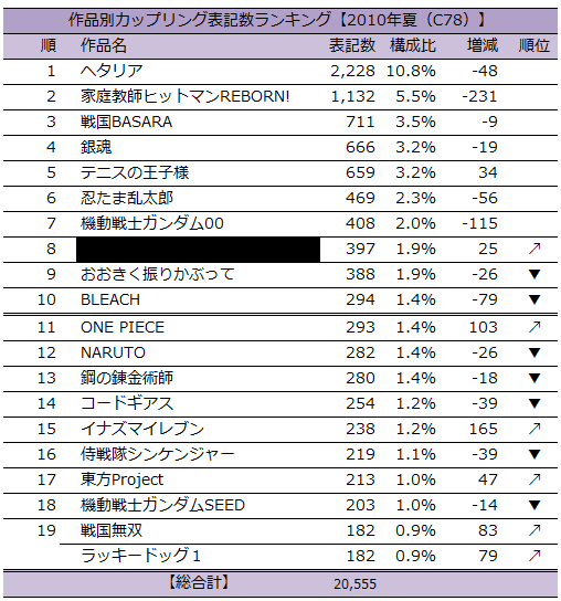 C78（2010年夏コミ）が調べ終わったので、いつものカップリング表記ランキングを。作品別は前回戴冠した『ヘタリア』が連