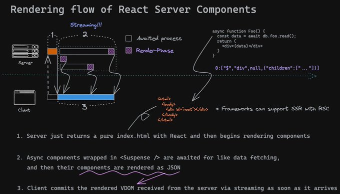 Rendering flow of React Server Components
1. Server just returns a pure index.html with React, and then begins rendering components
2. Async components wrapped in <Suspense /> are awaited for like data fetching, and then their components are rendered as JSON.
3. Client commits the rendered VDOM received from the Server via streaming as soon as it arrives