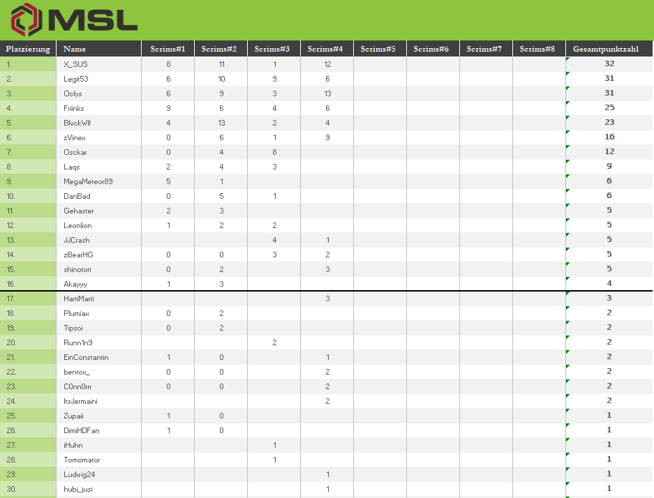 MSL Scrims Gesamtstand nach Spieltag 4: