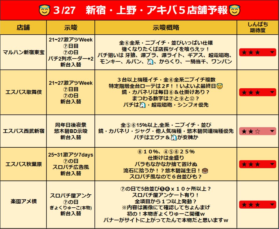 3/28
📈明日の新宿予報🌟
😇付は別途ツイします
【★★★】
📈エスパス 秋葉原
📈楽園 アメ横
【★★☆】
📈マルハン 新宿東宝😇
📈エスパス 新宿 歌舞伎町
【★☆☆】
📈エスパス 西武新宿駅前
📷各店示唆は画像見てねン👇😇