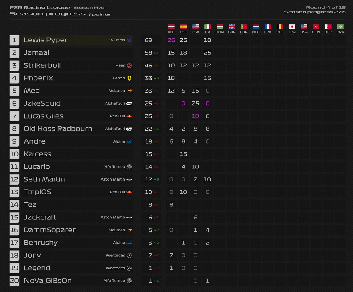 DRIVER AND CONSTRUCTOR STANDINGS AFTER ROUND FOUR! 📋
#f1 #league #leagueracing