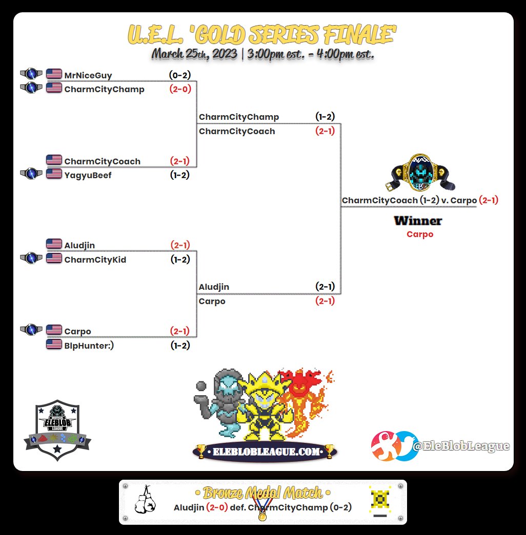 EleblobLeague's tweet image. 🙏Thanks Again to Everyone who showed up to the Tournament Yesterday....

🏆Here are the Official Bracket Results &amp;amp; Prize Winners for the U.E.L. &apos;GOLD SERIES FINALE&apos;👊🤨

😃DOWNLOAD IMMERSYS TODAY!⬇️
🏟immersys.io/homepage/downl…

#EleBlob
#Immersys
#EleBlobNFT
#EleBlobLeague