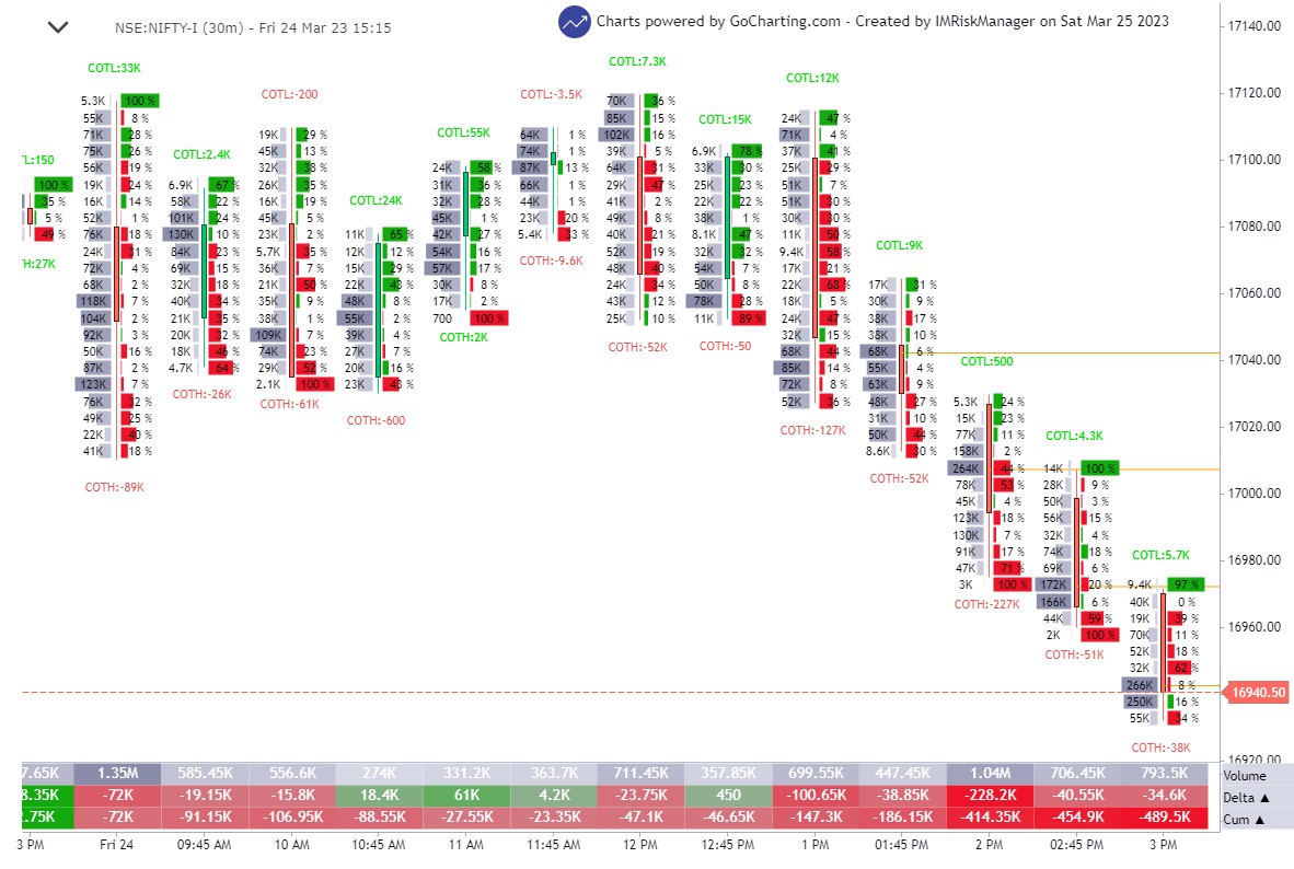 IMRiskManager's tweet photo. For March 27
#Nifty     
#MarketProfile
#AuctionMarketTheory 
#mp_amt       
#mp_chart
#orderflow
#zerodha 
@Gocharting https://t.co/7AXK1Yzn9e