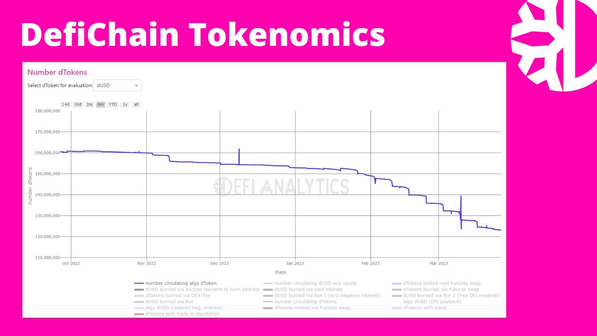 DanziBase's tweet photo. Development of the circulating algo dUSD amount over the past 6 months

https://t.co/Ry74NMdHQ7 https://t.co/c19ziV45Bo