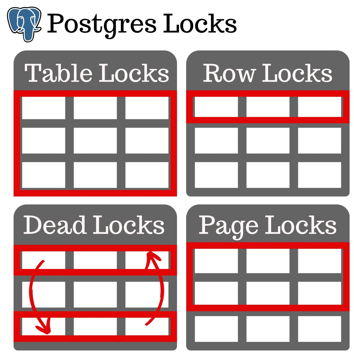hnasr's tweet image. I used to think database locks are two types, shared and exclusive. I was so wrong. 

few weeks back I decided to open the can of worms that is postgres locks and learned alot.  the product is a medium post, a youtube video, and a tool.