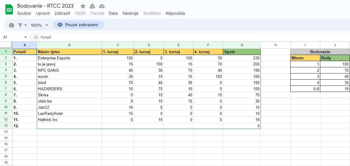 We manage to qualify for the closed qualifier of Road to Comic-Con 2023. GG WP to everyone we played. #vamosgengi