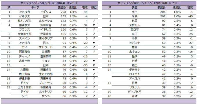 最後にカップリングランキングとカップリング表記ランキング。ヘタリア勢が席巻する中、スザルル・小政あたりが健闘。この表にあ