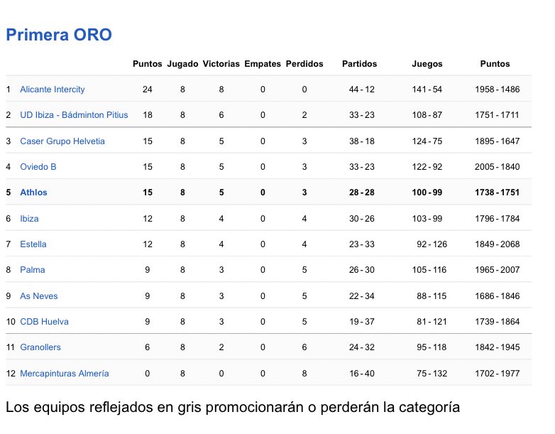 CB_ATHLOS's tweet photo. LUCHA POR EL PODIUM en PRIMERA ORO🏆

Bo fin de semana para o equipo de Primeira Ouro, no que consegue dúas vitorias e unha axustada derrota. A seguinte xornada será clave para conseguir ese ansiado podio 🥇🥈🥉

🔜 4ª Manga 📍Granollers (Barcelona)
15-16 abril 2023

🖤🤍❤️ https://t.co/cLnwNSFZSS