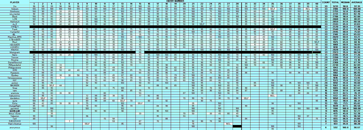 L216DTM's tweet photo. #PABAT2023
The Impression Period has ended, and I have also quickly finished finalizing the Impression Scoreboard. A brief summary of the event will be posted soon. https://t.co/W2BcZzV4zb