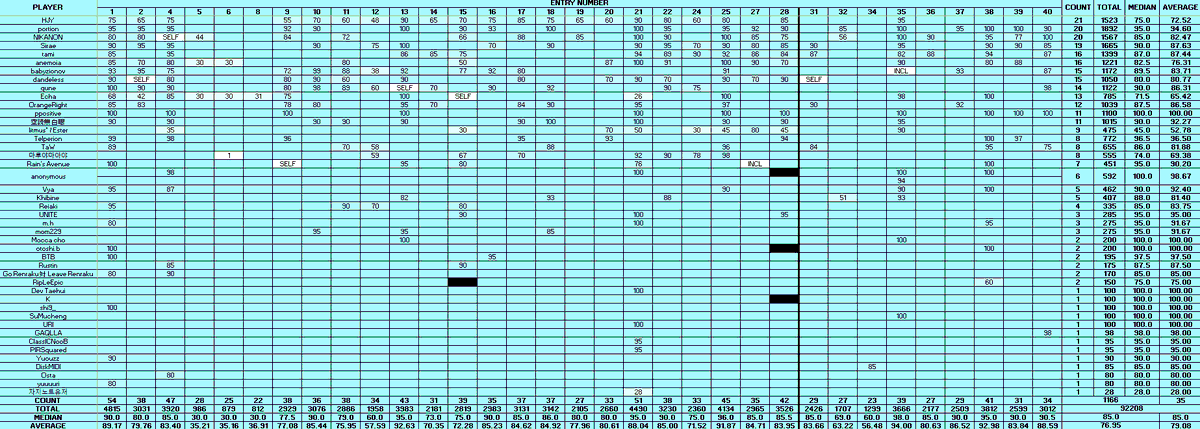 L216DTM's tweet photo. #PABAT2023
The Impression Period has ended, and I have also quickly finished finalizing the Impression Scoreboard. A brief summary of the event will be posted soon. https://t.co/W2BcZzV4zb