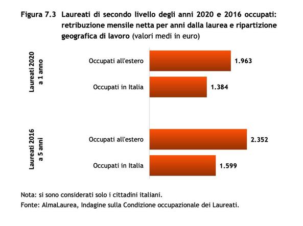 Laureati in fuga dall’Italia, l’8% lavora all’estero. 
Partono i più brillanti: dai medici agli ingegneri 

Contratti a tempo indeterminato: 51,8% all’estero, 27,6% in Italia. 

#Italianiallestero 

buff.ly/3zdtAsI