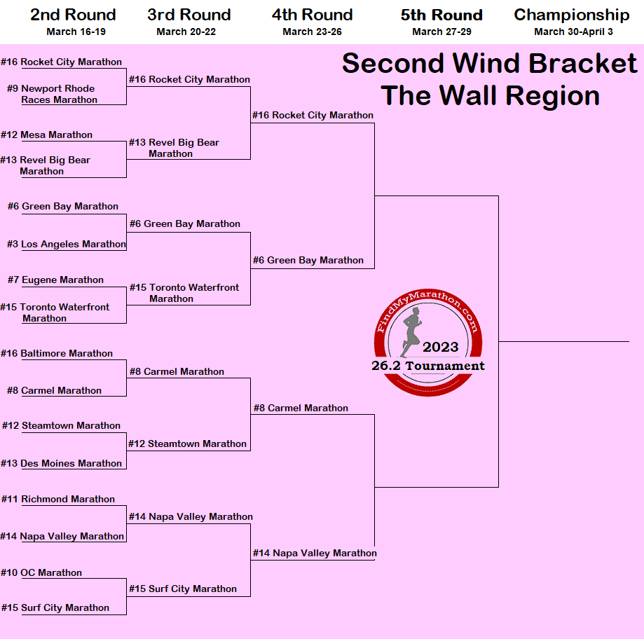Vote today for your favorite marathon in Semi-Finals of the 26.2 Tournament.

findmymarathon.com/262Tournament.…

Region Semi-Final:
#6 <a href="/cellcommarathon/">Cellcom Green Bay Marathon</a>  vs #16 <a href="/irunrocketcity/">Rocket City Marathon</a>
#8 <a href="/CarmelMarathon/">Carmel Marathon Weekend</a> vs #14 <a href="/NVMarathon/">Napa Valley Marathon</a>
#6 #stjudemarathon vs #12 <a href="/ErieMarathon/">Erie Marathon</a>
#7 #grmarathon  vs. #16 <a href="/thecowtown/">The Cowtown Marathon</a>