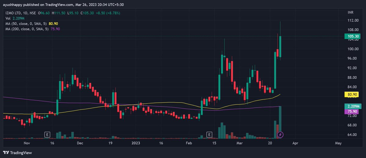 apk1215's tweet photo. #IZMO perfect for shorting according to float concept. 85%  of shares has been already traded. wait for perfect entry.  always trade according to the price action and market trend.
#cutlossesquickly
#watchlist
#intradaytrading 
#nseindia 
#bseindia https://t.co/tmzqMyYK9u