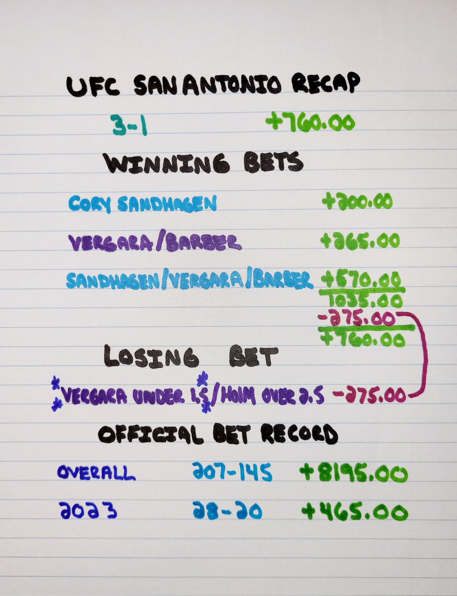 #UFCSanAntonio recap. LFG!!! Back in the green for 2023. I'm going to smesh these bookies from here on out. I already have 3 solid bets for #UFC287 and know for a fact, Mr. PPV is showing up big 💪. #MMATwitter #GamblingTwitter