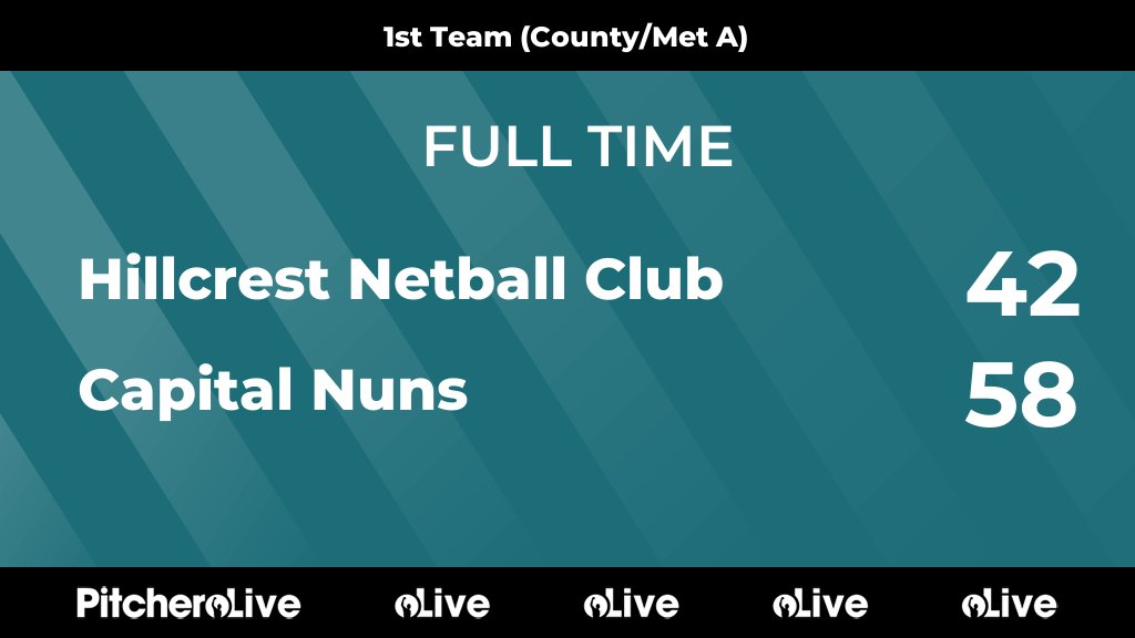 FULL TIME: Hillcrest Netball Club 42 - 58 Capital Nuns
#HILCAP #Pitchero
hillcrestnetball.co.uk/teams/105064/m…
