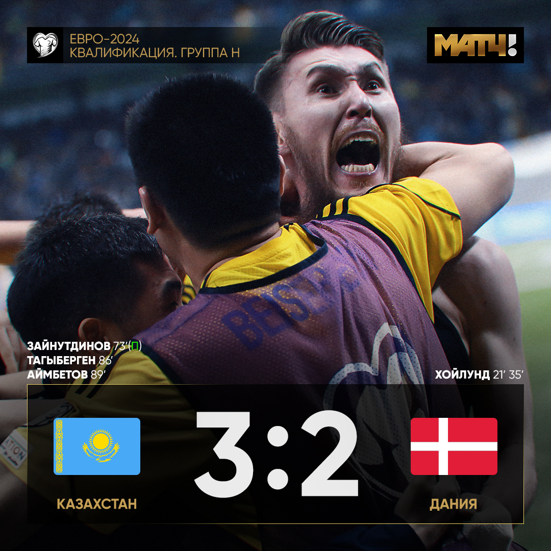 MatchTV's tweet photo. 🤯🤯🤯 НЕРЕАЛЬНЫЙ камбэк сборной Казахстана. Летели 0:2, но затащили победу

На 73-й минуте забили первый ➡️ на 86-й сравняли ➡️ через три минуты Аймбетов вколотил решающий датчанам. Даже Хойлунд не помог

Что-то на фантастическом. Алга Казахстан! 👏 https://t.co/YeR5J3ws2J